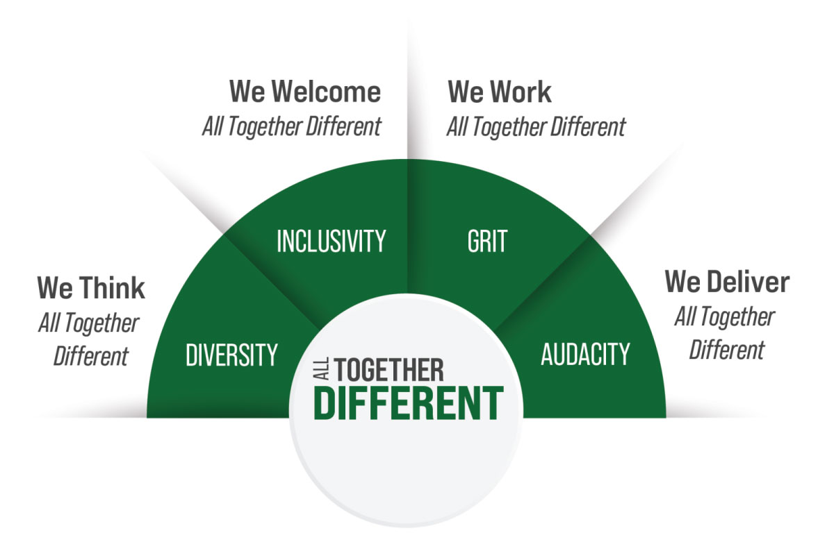 An infographic displaying the different components of the George Mason brand. In the center is the core of the brand "All Together Different." Radiating from it are the four "pillars" of the brand: Diversity - We think all together different; Inclusivity - We welcome all together different; Grit - We work all together different; and Audacity - We deliver all together different.
